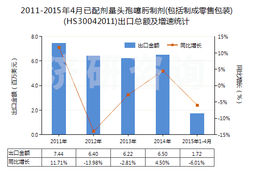 2011-2015年4月已配劑量頭孢噻肟制劑(包括制成零售包裝)(HS30042011)出口總額及增速統(tǒng)計(jì)